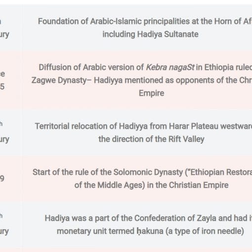 Important Dates in the History of the Hadiya People of Ethiopia