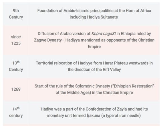 Important Dates in the History of the Hadiya People of Ethiopia