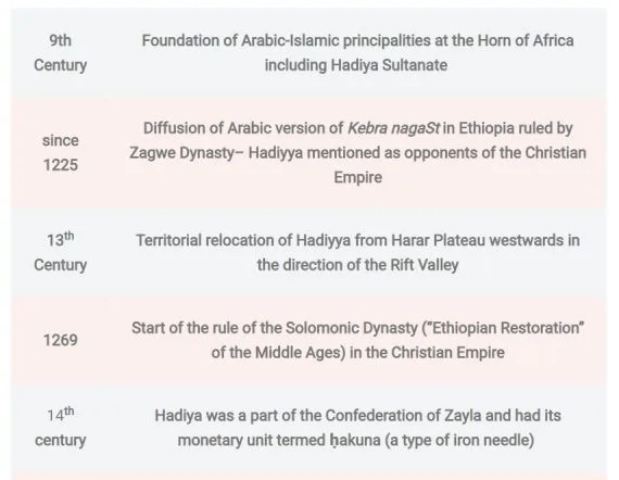 Important Dates in the History of the Hadiya People of Ethiopia