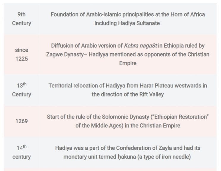 Important Dates in the History of the Hadiya People of Ethiopia