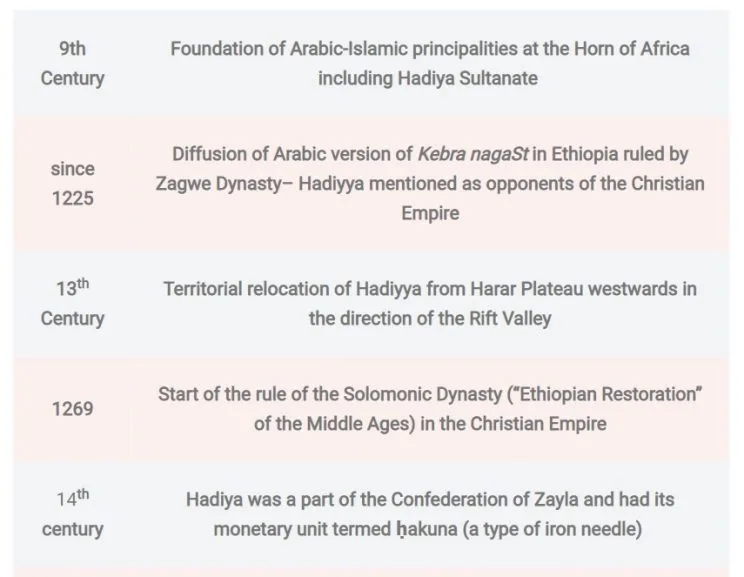 Important Dates in the History of the Hadiya People of Ethiopia