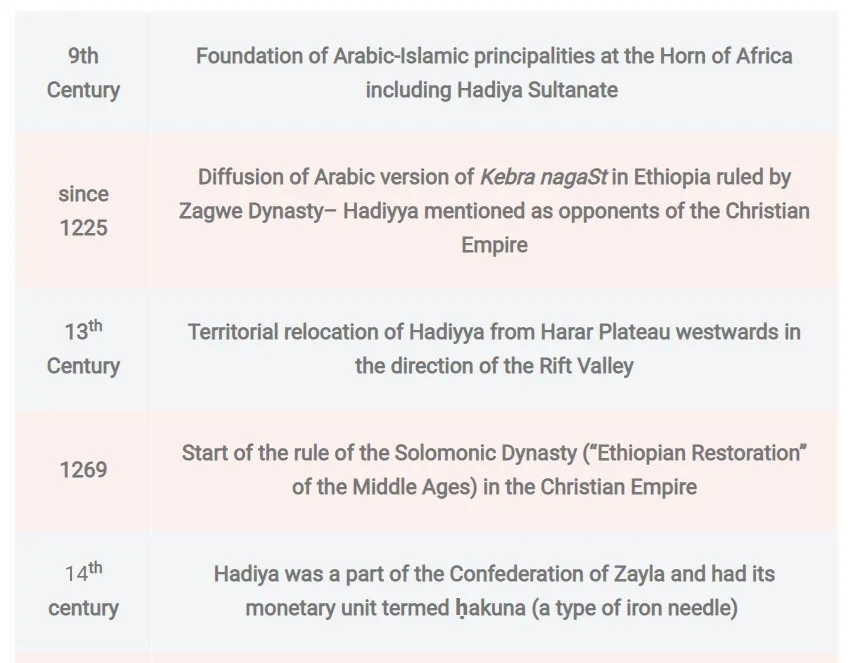 Important Dates in the History of the Hadiya People of Ethiopia